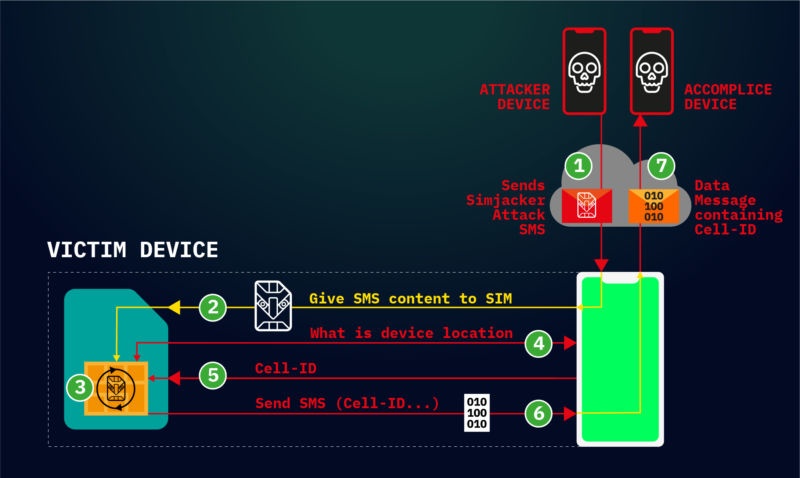 simjacker attack flow 800x478 simjacker attack flow 800x478