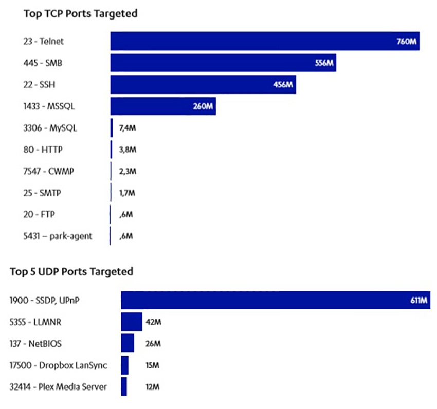 tcp udp