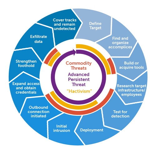 advanced persistent threat lifecycle