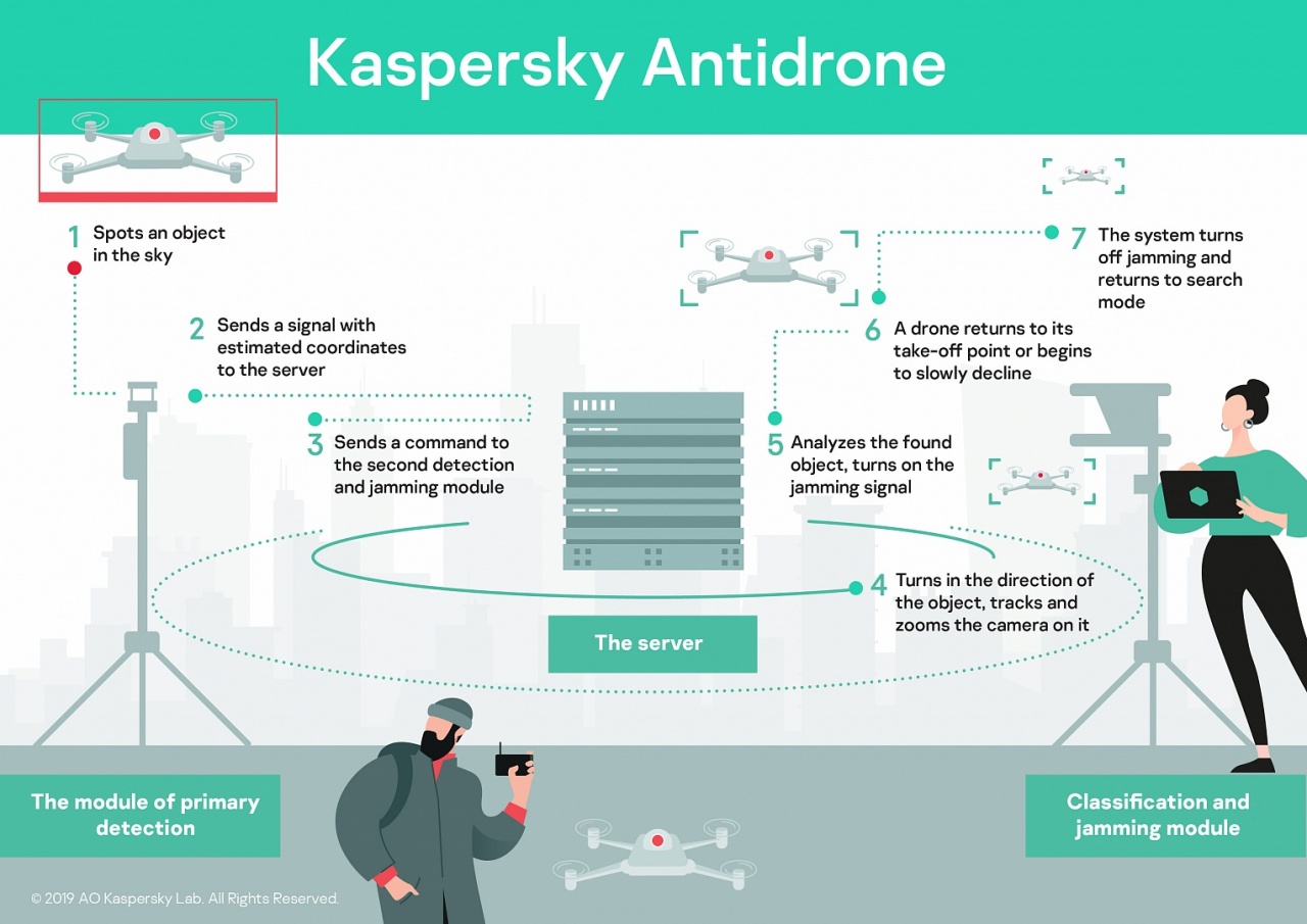 kaspersky antidrone