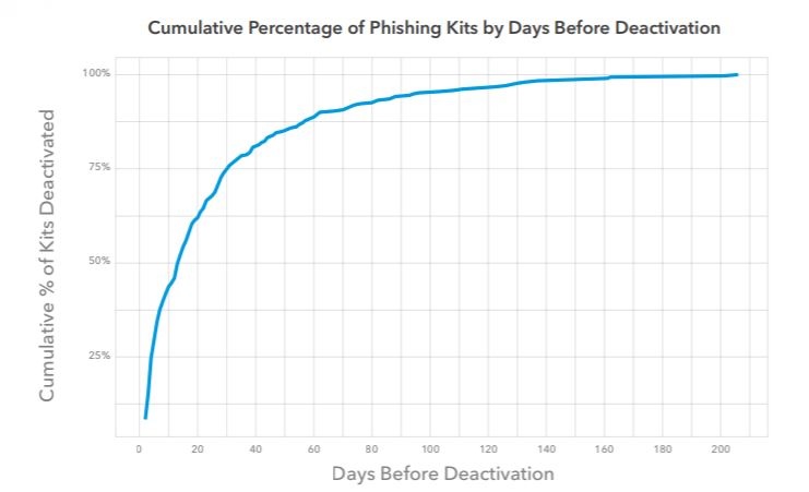 phishing durata