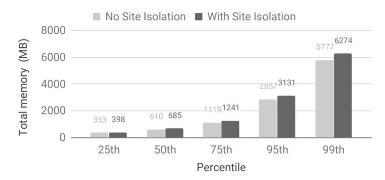site isolation