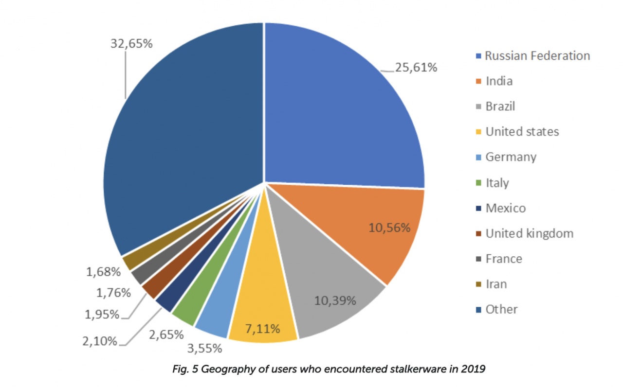 stalkerware