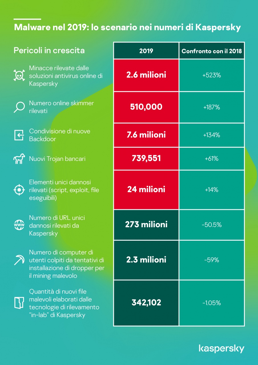 kaspersky   statistiche delle cyberminacce nel 2019