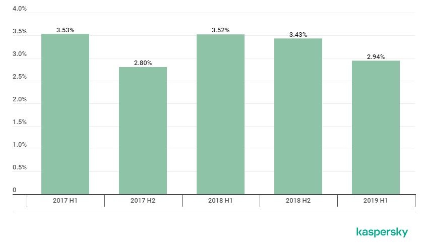 percentuale degli attacchi malware