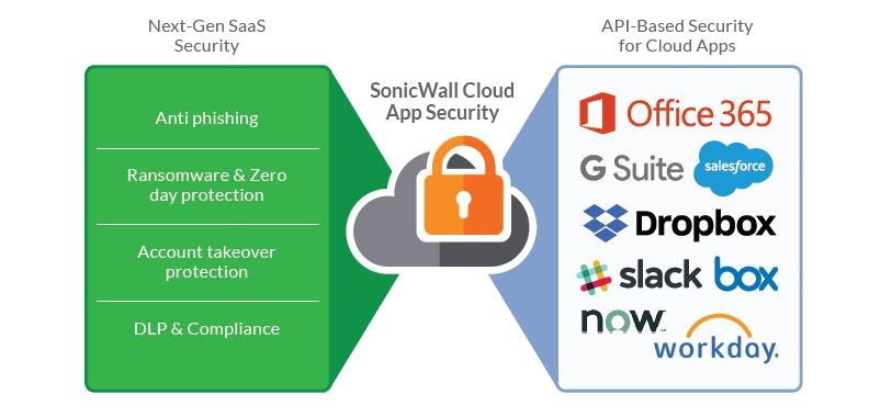 sonicwall cloud app