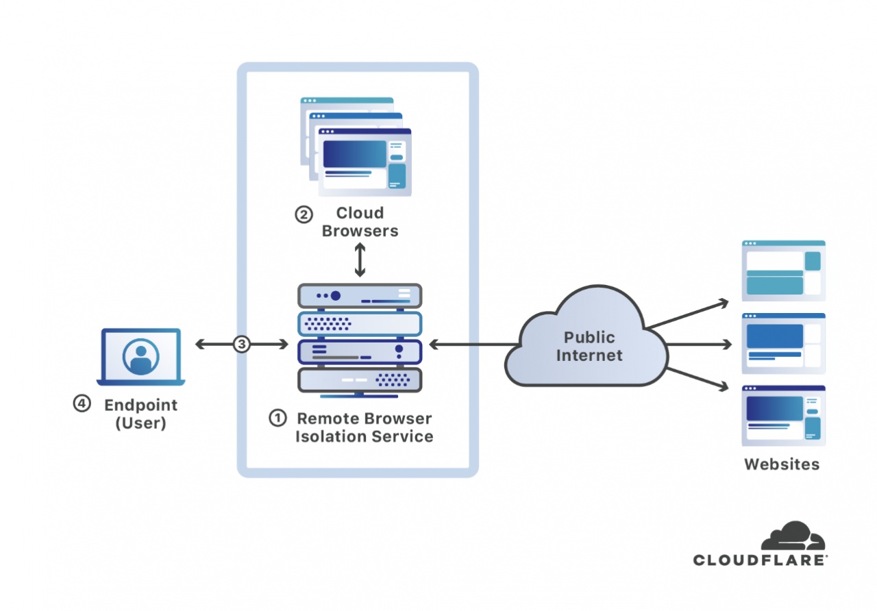 browser isolation cloudflare