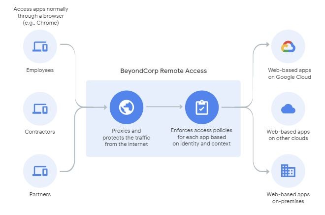 beyondcorp remote access