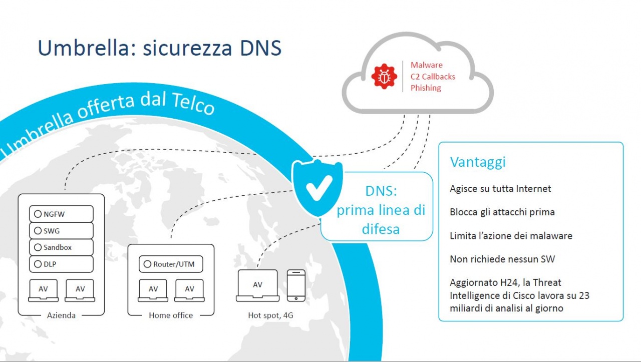 cisco umbrella 2