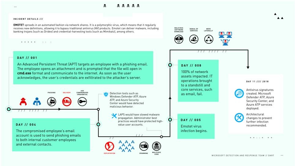 emotet, la cronologia dell attacco
