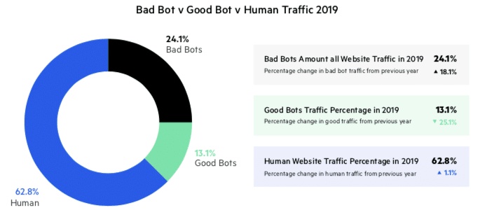 imperva report bot