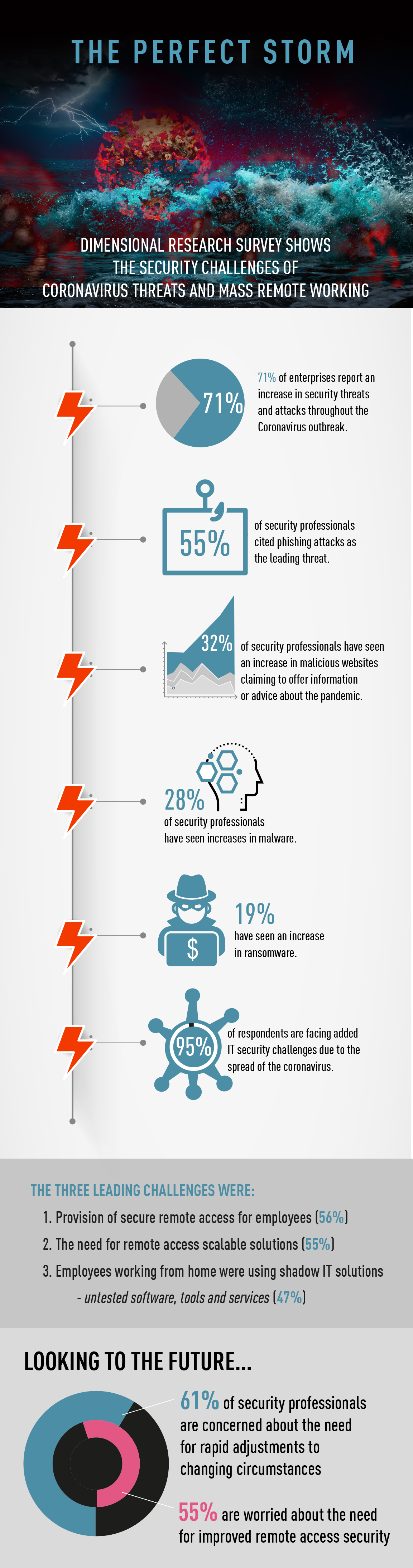 infografica coronavirus by check point software