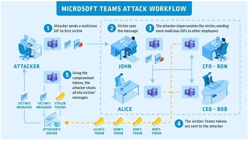 microsoft teams attack workflow