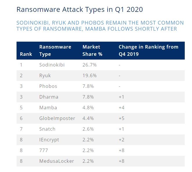 ransomware più diffusi   dati di coveware