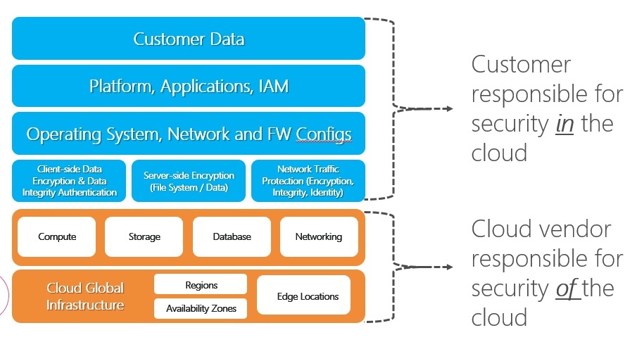 cloud responsabilità