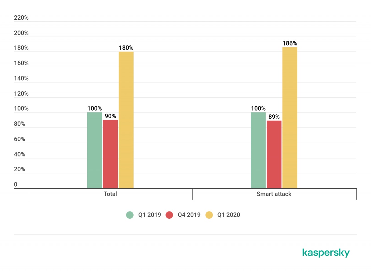 kaspersky attacchi ddos 1