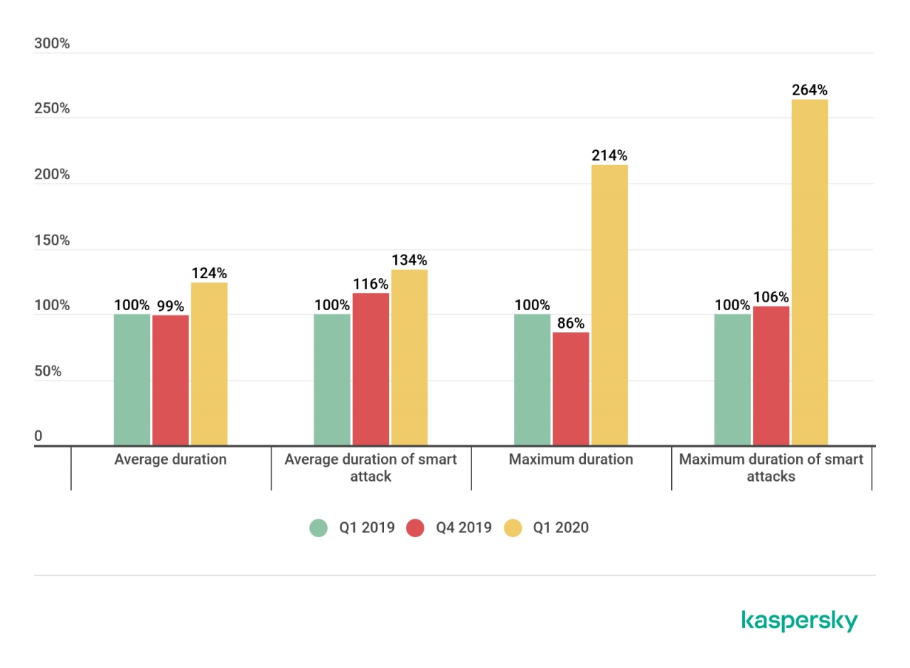 kaspersky attacchi ddos 2