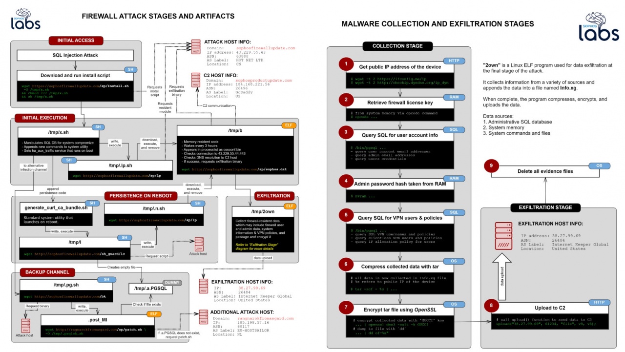 sophos attack flow and data exfiltration