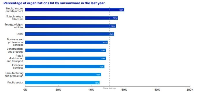 sophos ransomware, aziende colpite