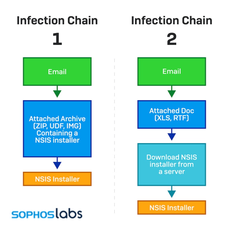 sophos raticate due opzioni