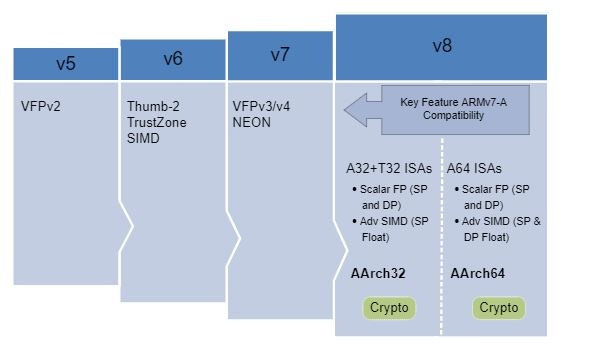 armv8 a architecture