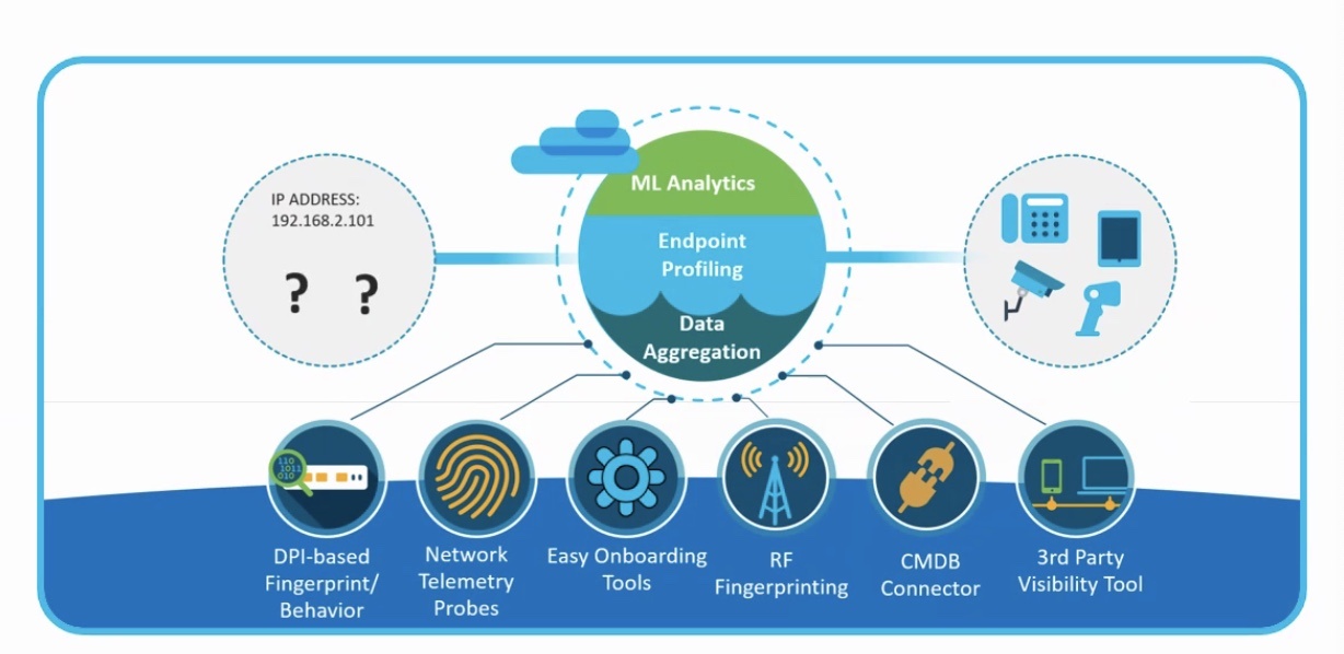 cisco dna analytics