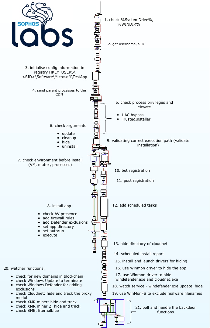 glupteba program flowchart