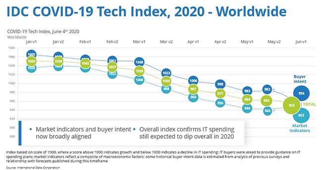 idc previsioni spesa it 2020