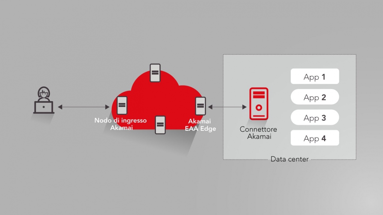 akamai zerotrust microperimeter