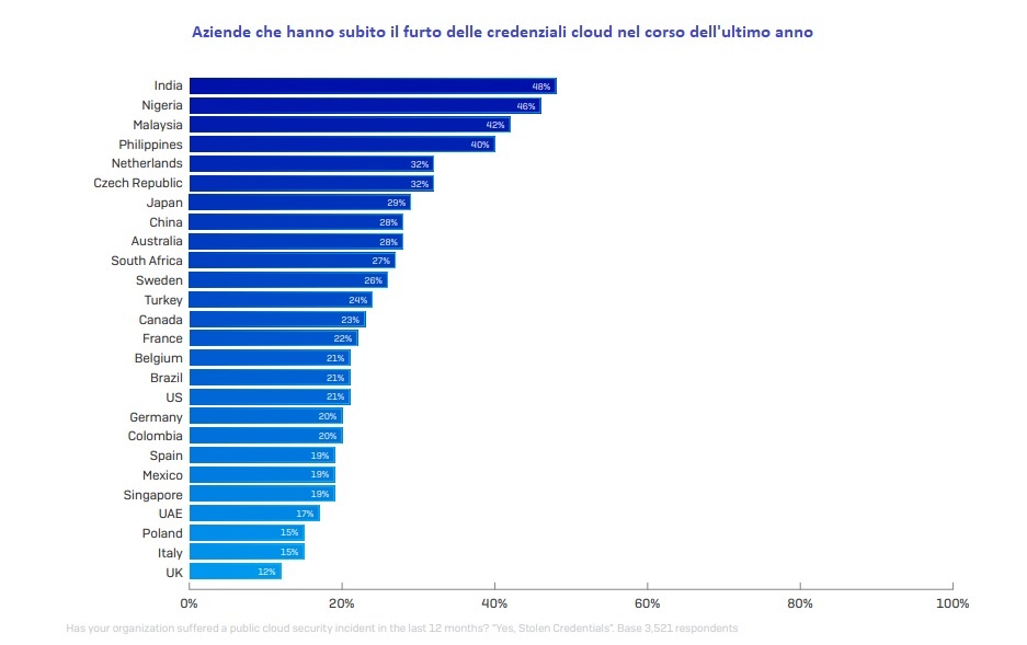 furti di credenziali cloud per paese