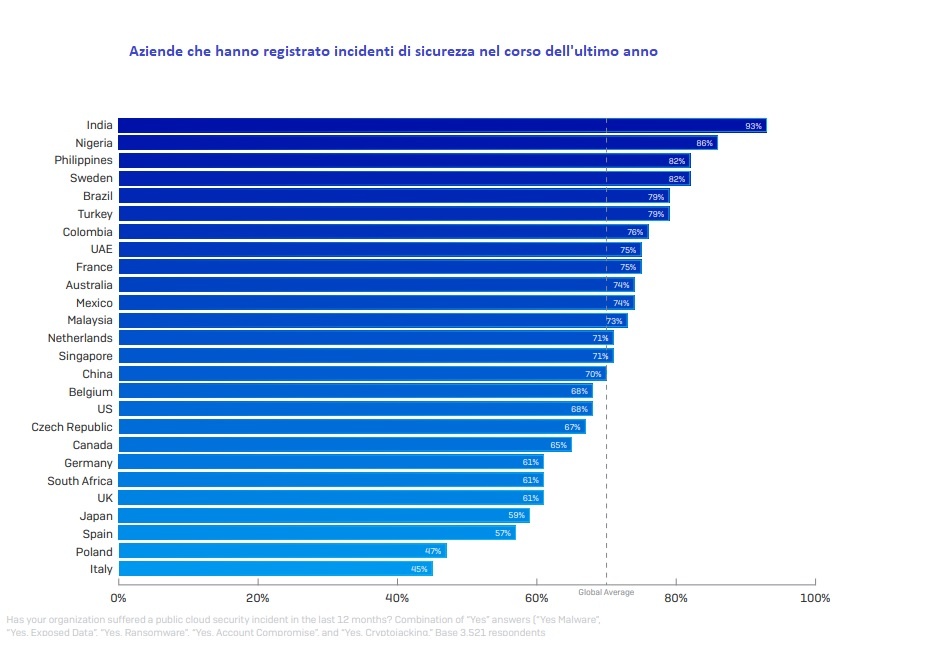 incidenti di sicurezza a livello cloud per paese