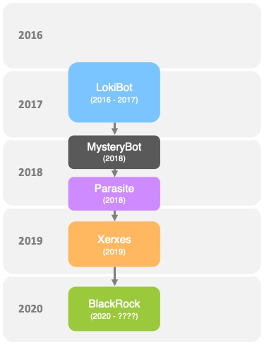 lokibot malware family