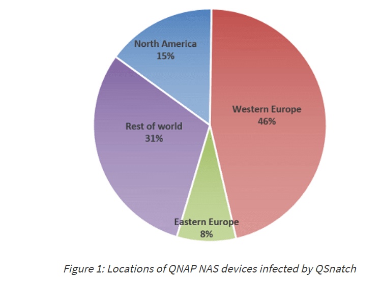 malware infected devices