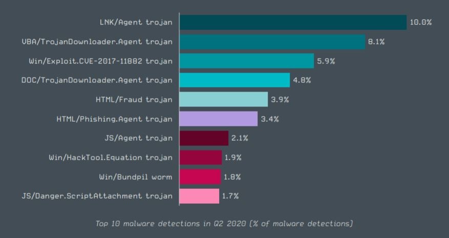 top 10 malware