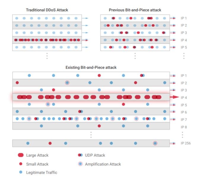 ddos bit and piece