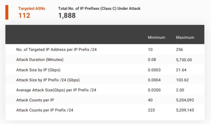 ddos bit and piece 2