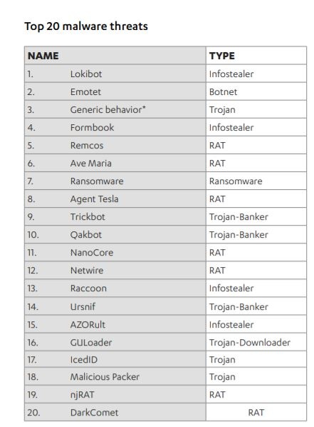 elenco malware