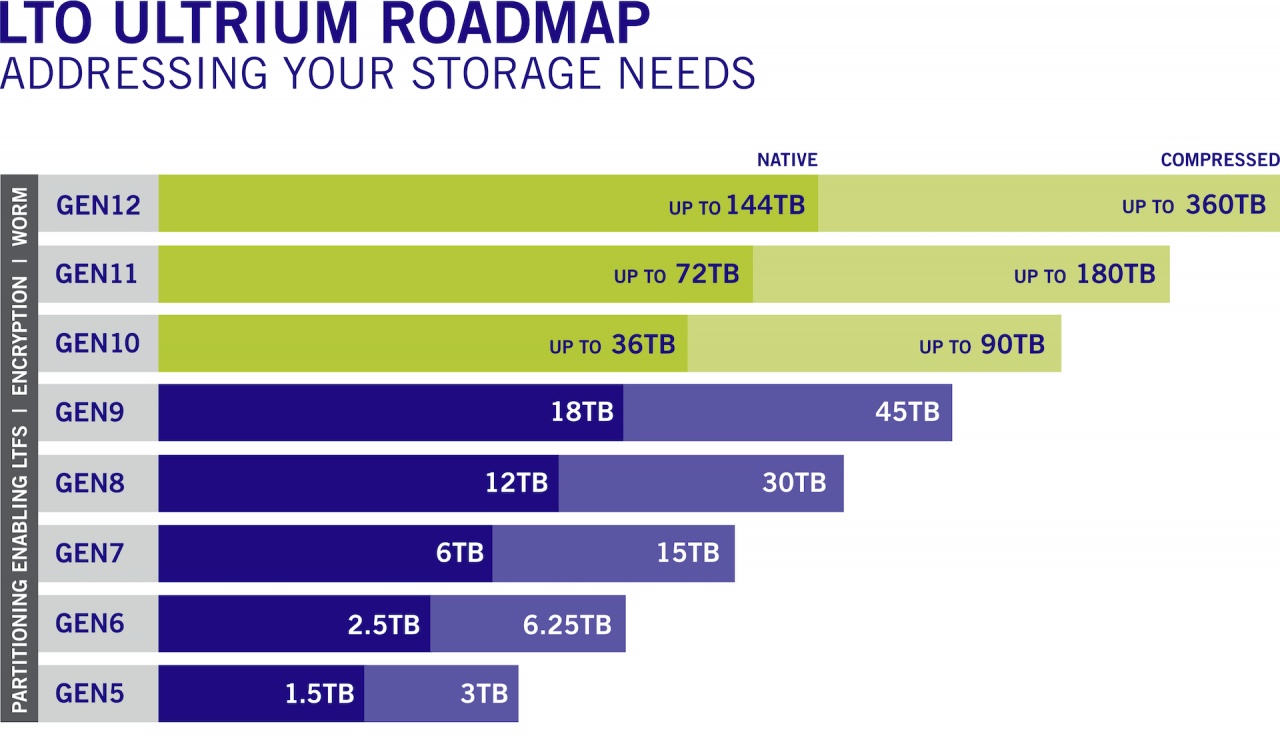 lto 9 roadmap chart 0828 rgb