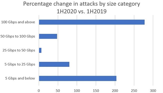 neustar ddos