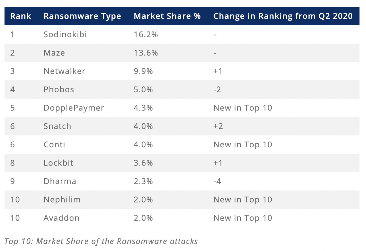 attacchi ransomware rank