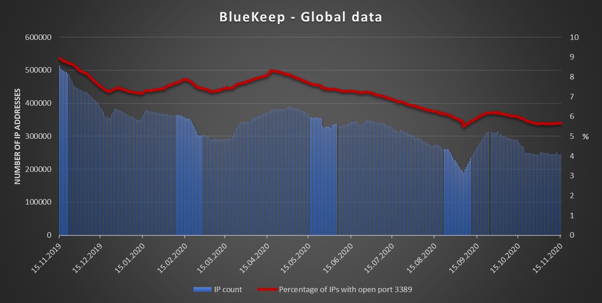 bluekeep stats