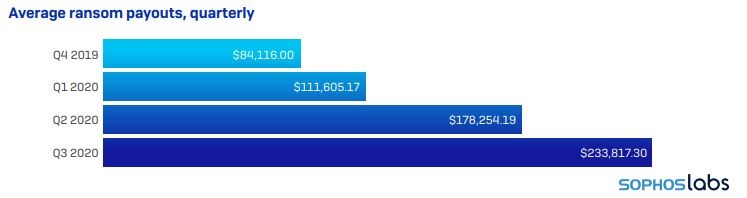 sophos ransomware riscatti