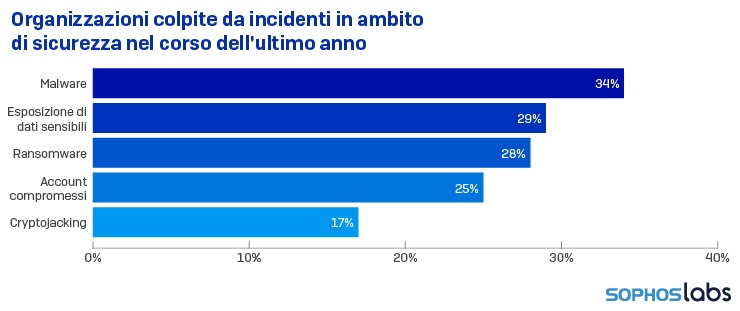 sophos threat report press img fig20 it sophos threat report press img fig20 it