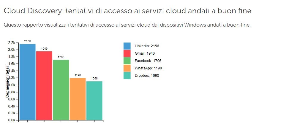 tentativi accessi cloud andati a buon fine