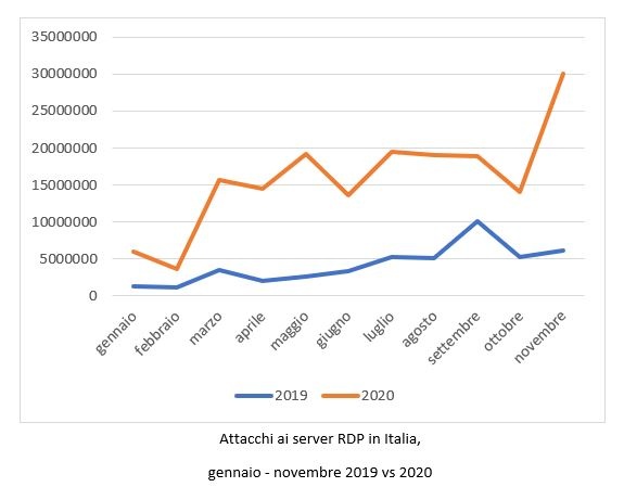 kasperski attacchi rdp 2020