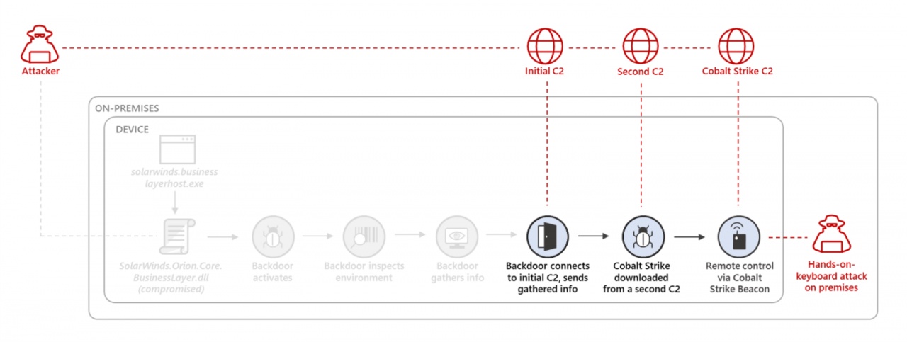 fig2 solorigate attack chain 1536x580