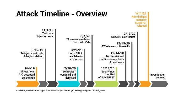 solarwinds hack timeline