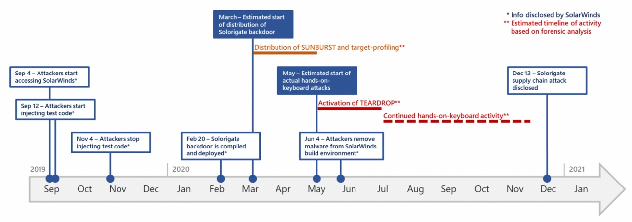 solorigate attacks timeline