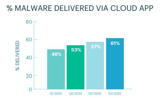 cloud app malware