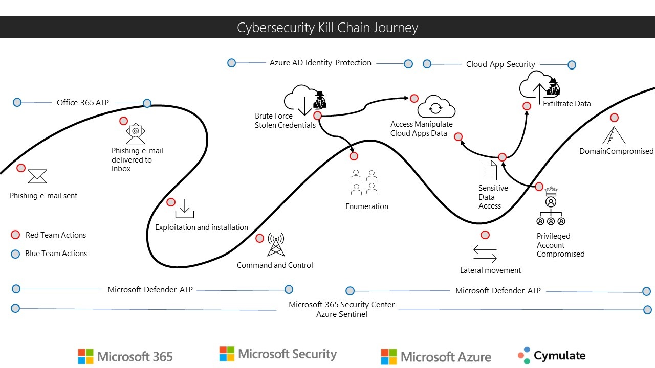 cybersecurity kill chain journey